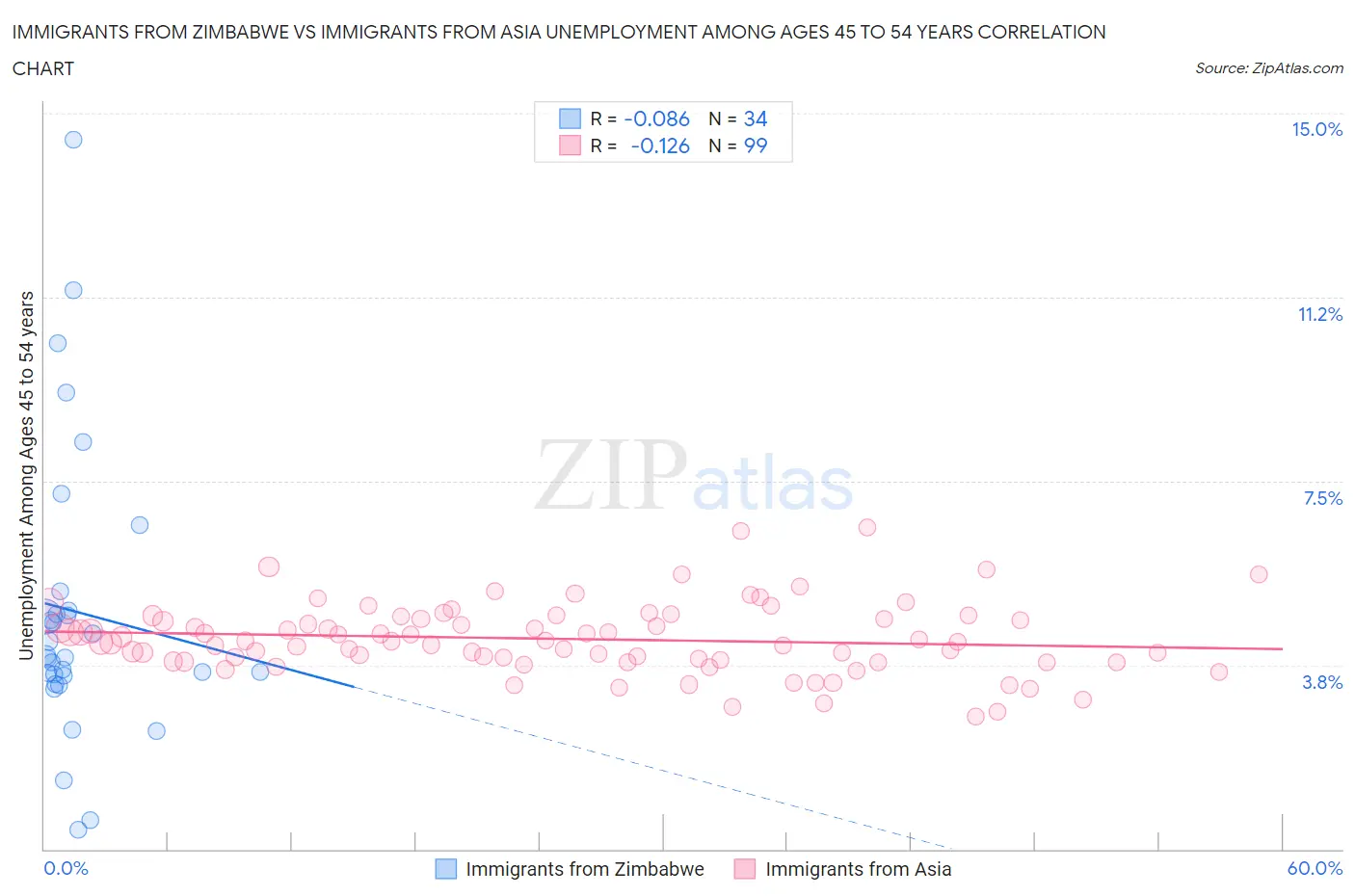 Immigrants from Zimbabwe vs Immigrants from Asia Unemployment Among Ages 45 to 54 years