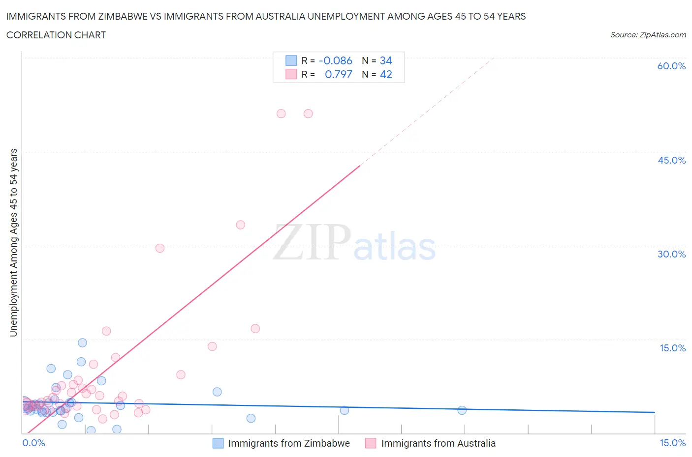 Immigrants from Zimbabwe vs Immigrants from Australia Unemployment Among Ages 45 to 54 years