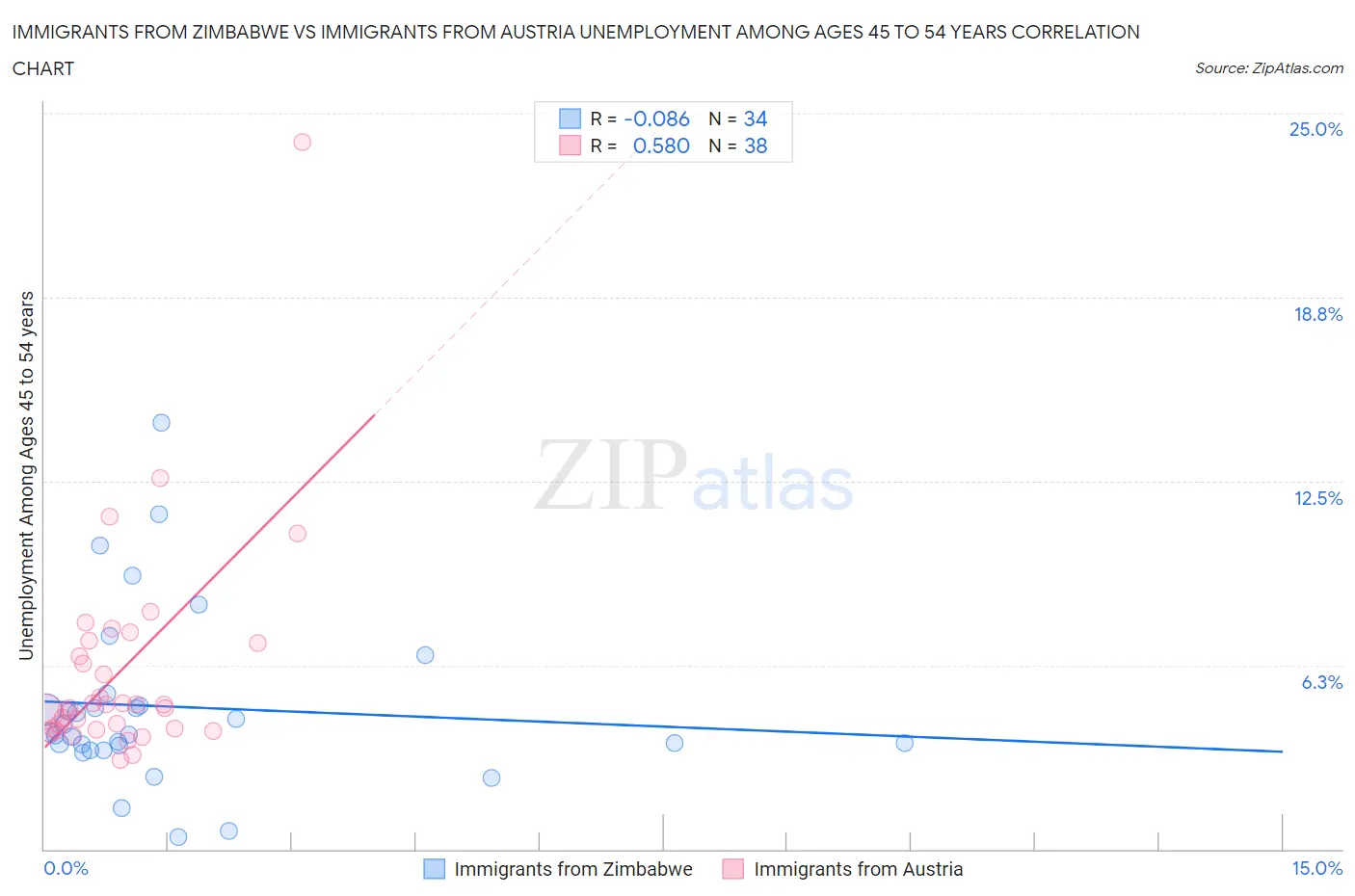 Immigrants from Zimbabwe vs Immigrants from Austria Unemployment Among Ages 45 to 54 years