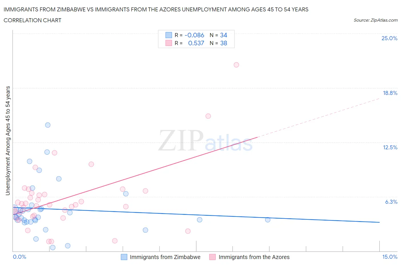 Immigrants from Zimbabwe vs Immigrants from the Azores Unemployment Among Ages 45 to 54 years