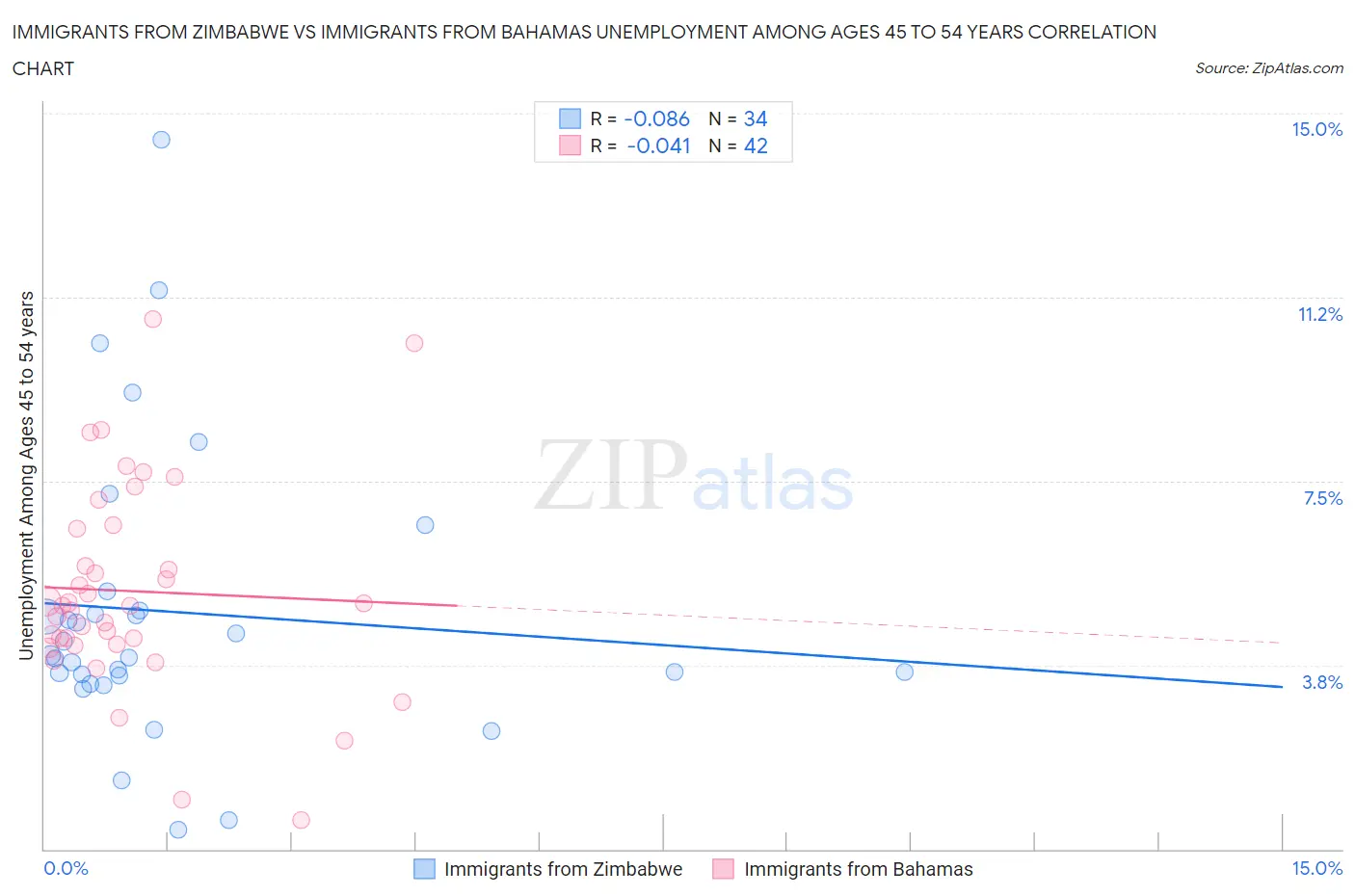 Immigrants from Zimbabwe vs Immigrants from Bahamas Unemployment Among Ages 45 to 54 years