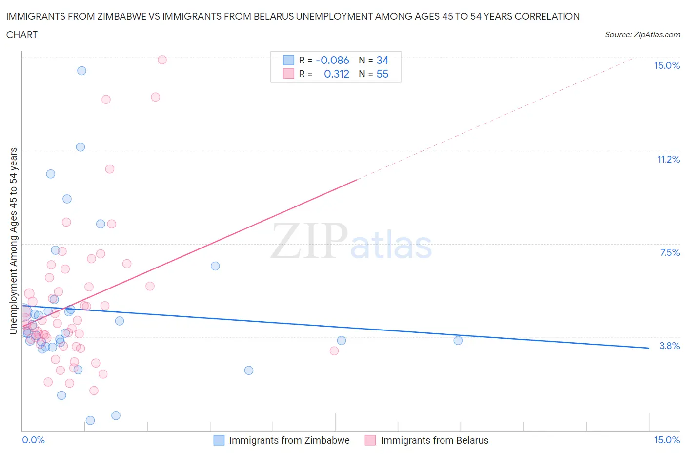 Immigrants from Zimbabwe vs Immigrants from Belarus Unemployment Among Ages 45 to 54 years
