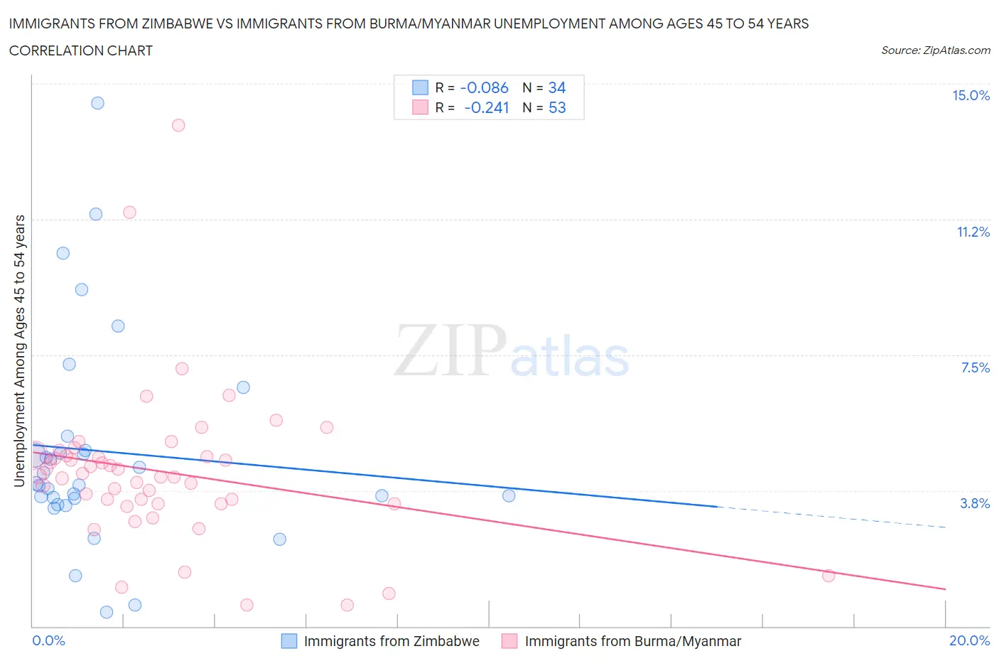 Immigrants from Zimbabwe vs Immigrants from Burma/Myanmar Unemployment Among Ages 45 to 54 years