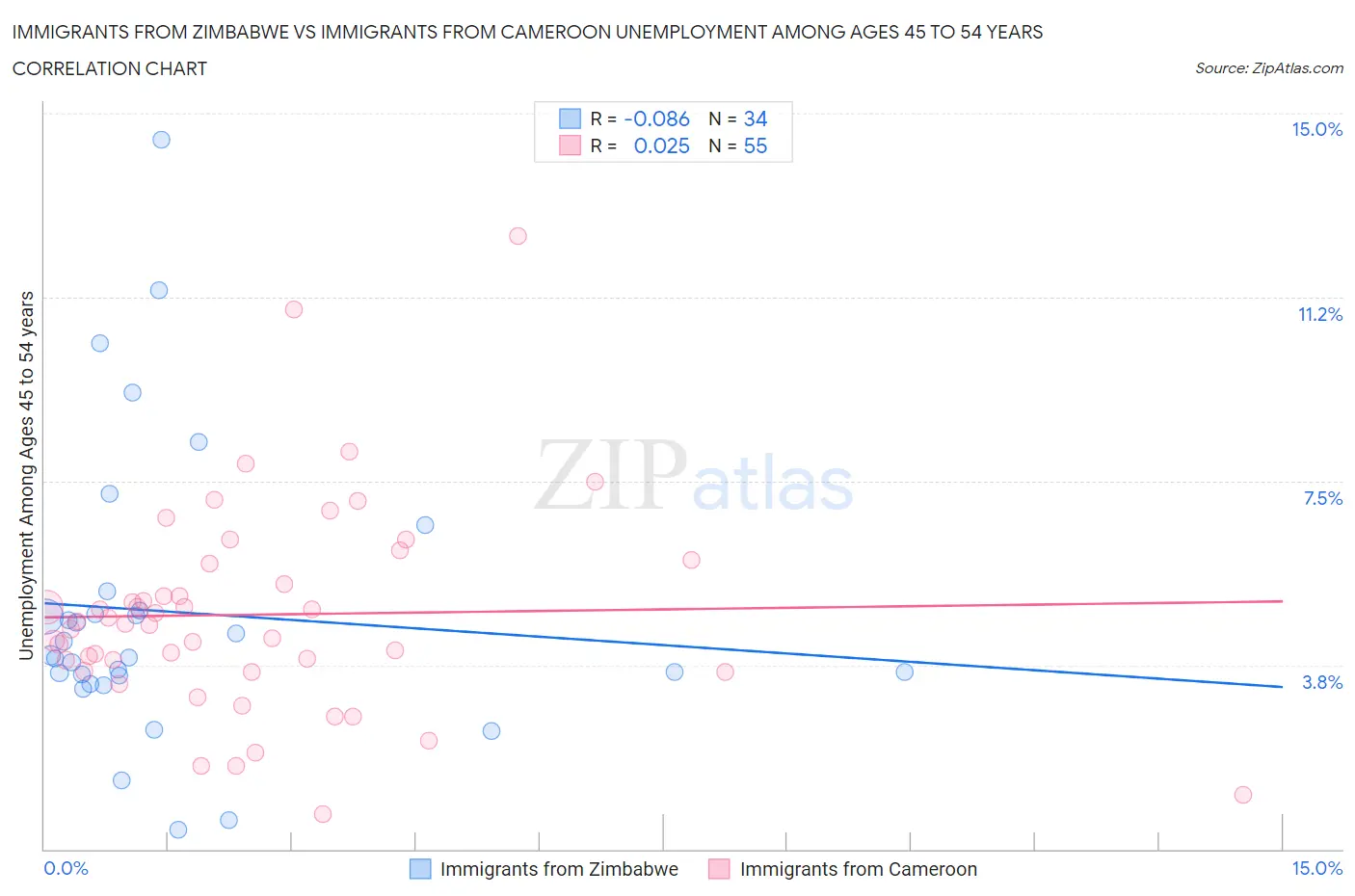 Immigrants from Zimbabwe vs Immigrants from Cameroon Unemployment Among Ages 45 to 54 years
