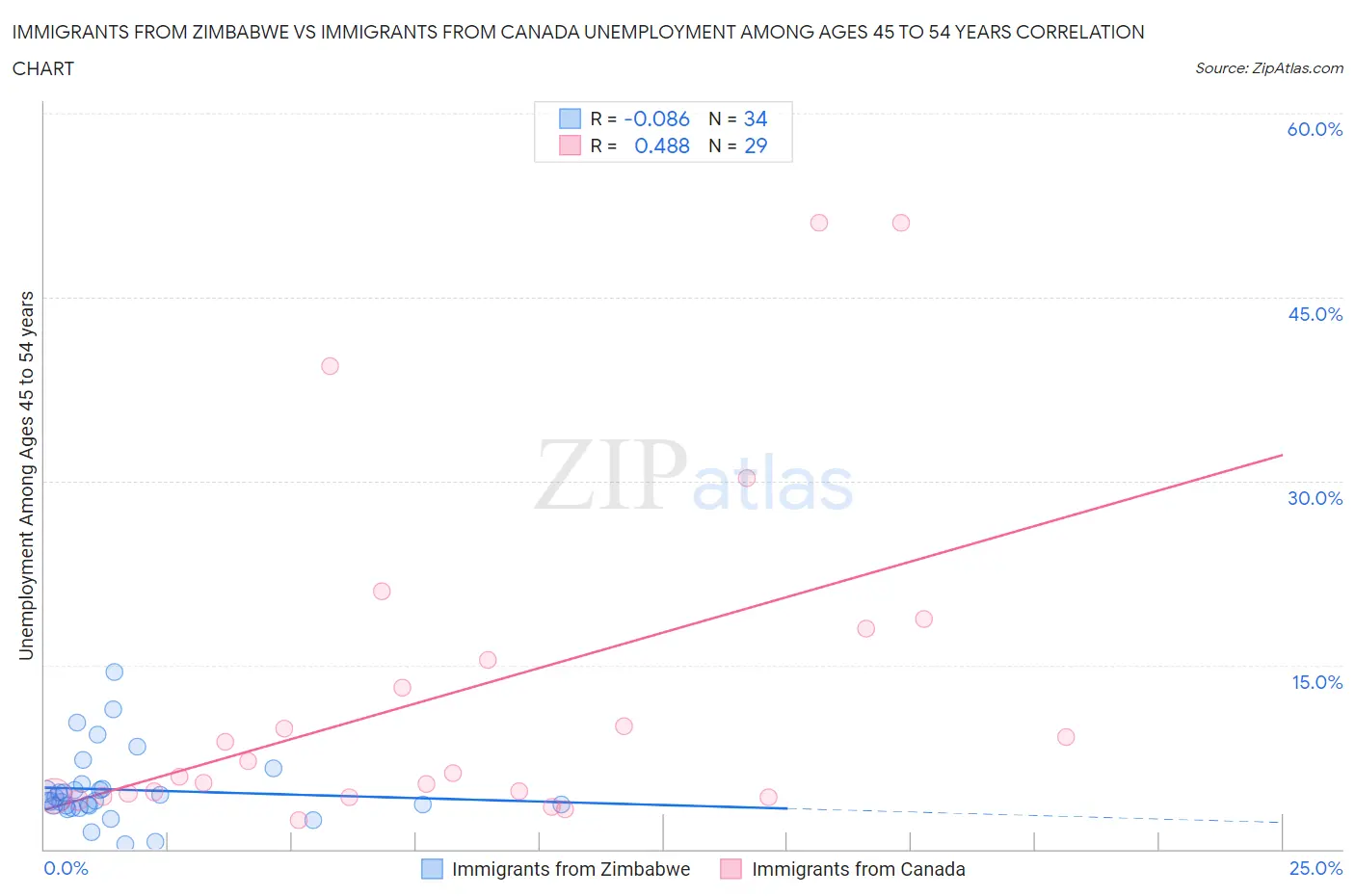 Immigrants from Zimbabwe vs Immigrants from Canada Unemployment Among Ages 45 to 54 years