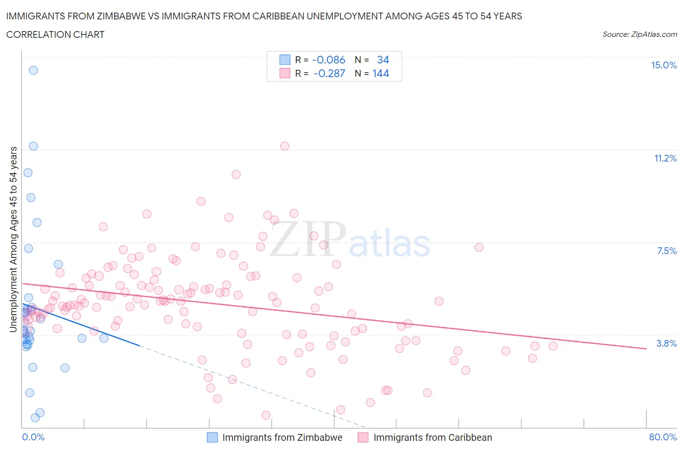 Immigrants from Zimbabwe vs Immigrants from Caribbean Unemployment Among Ages 45 to 54 years
