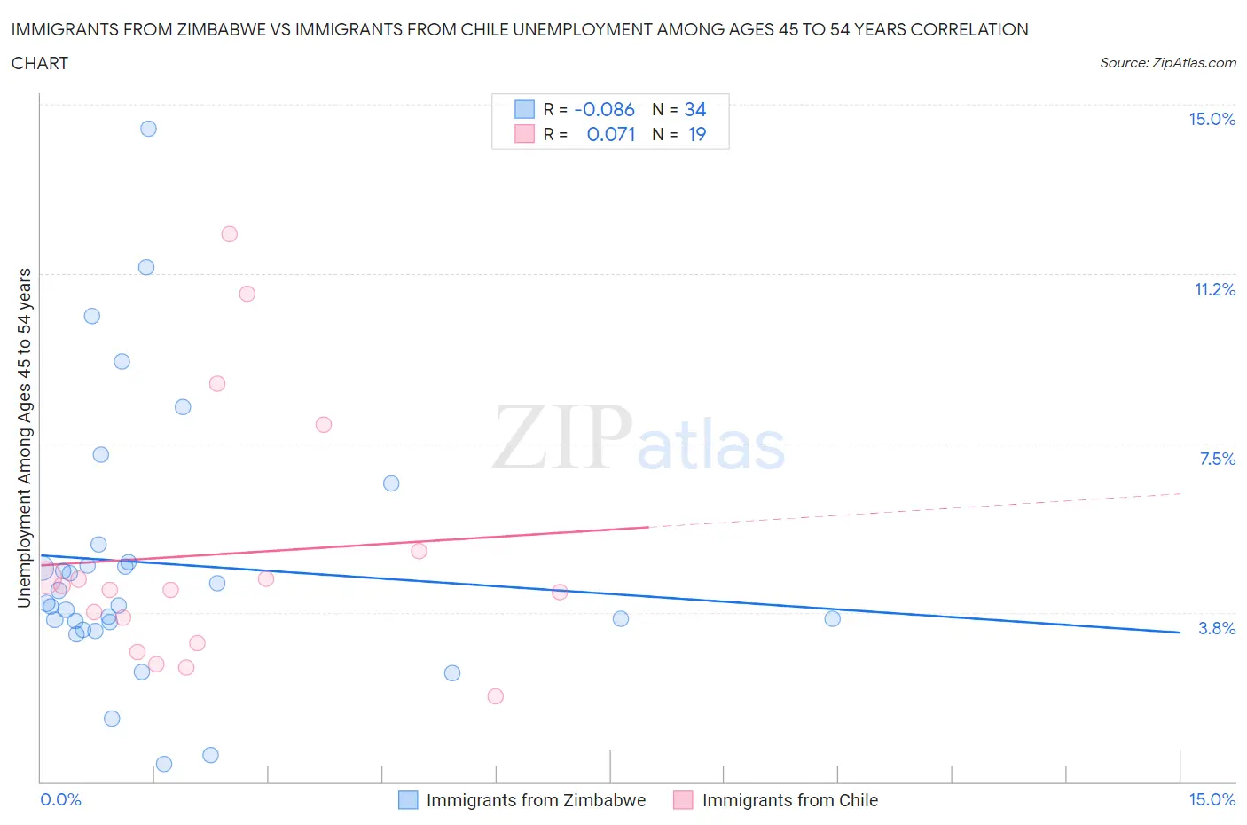 Immigrants from Zimbabwe vs Immigrants from Chile Unemployment Among Ages 45 to 54 years