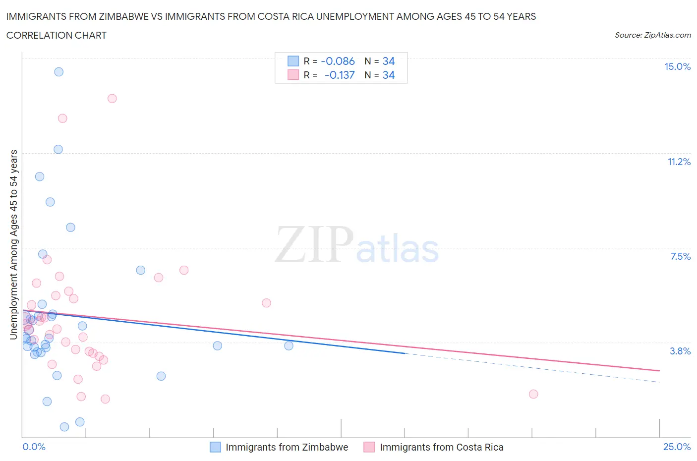 Immigrants from Zimbabwe vs Immigrants from Costa Rica Unemployment Among Ages 45 to 54 years