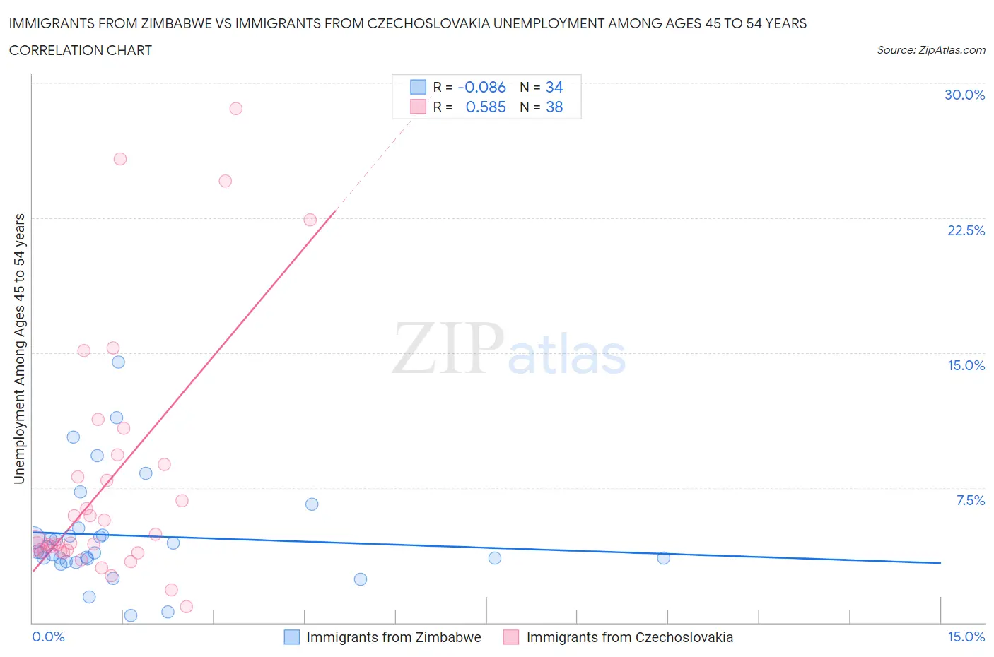 Immigrants from Zimbabwe vs Immigrants from Czechoslovakia Unemployment Among Ages 45 to 54 years