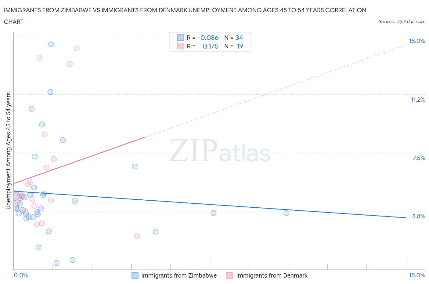 Immigrants from Zimbabwe vs Immigrants from Denmark Unemployment Among Ages 45 to 54 years