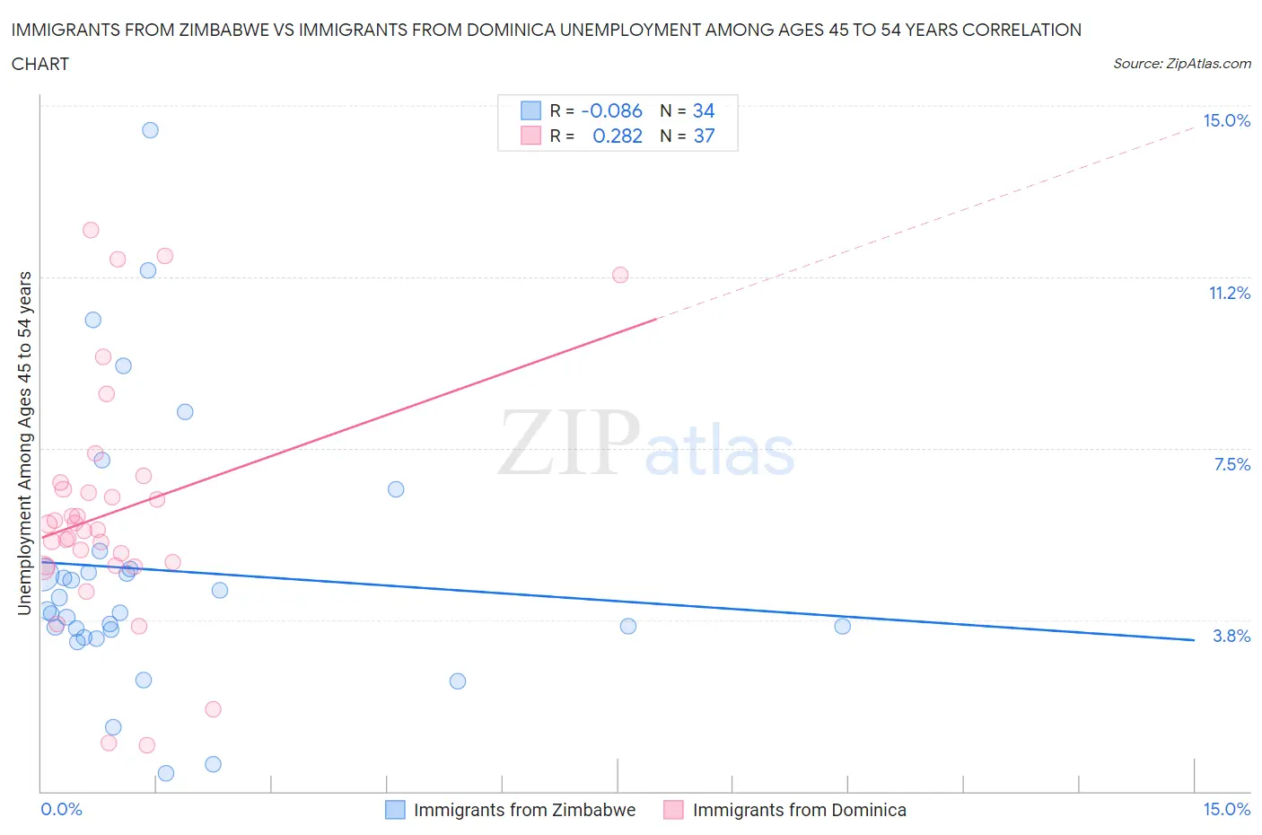 Immigrants from Zimbabwe vs Immigrants from Dominica Unemployment Among Ages 45 to 54 years