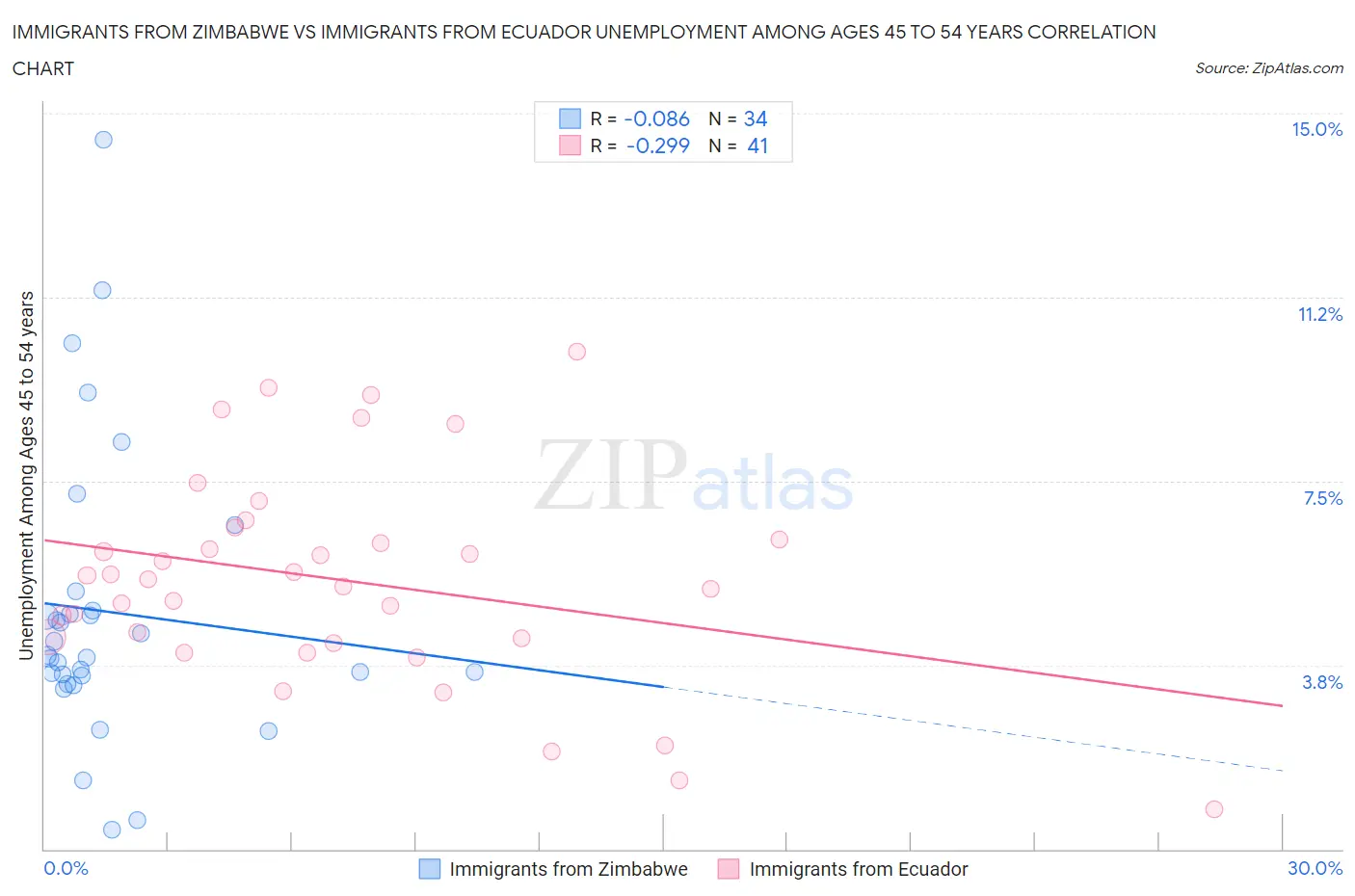 Immigrants from Zimbabwe vs Immigrants from Ecuador Unemployment Among Ages 45 to 54 years