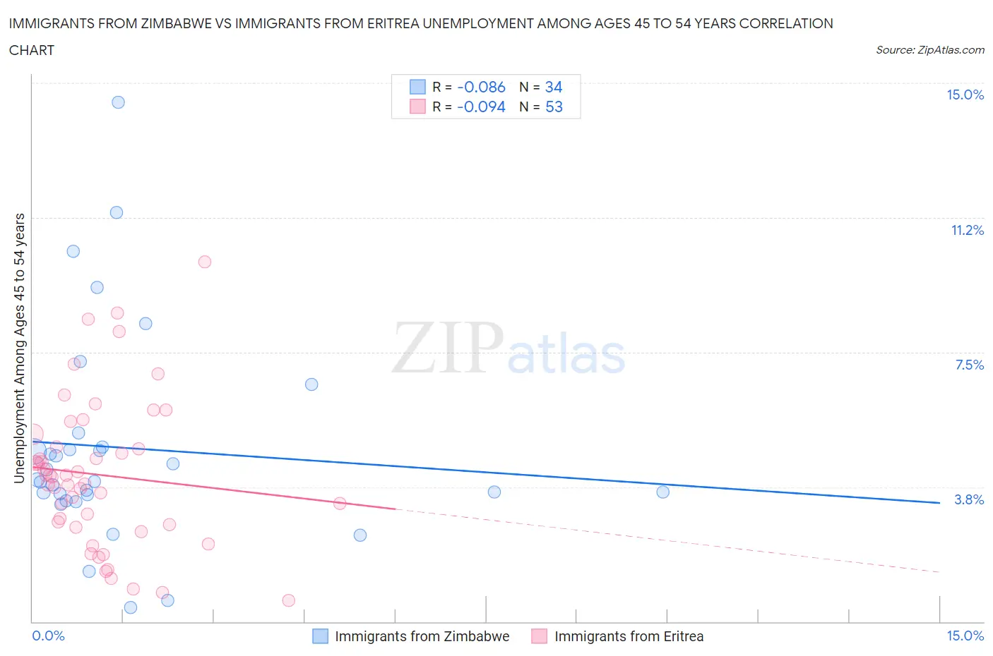 Immigrants from Zimbabwe vs Immigrants from Eritrea Unemployment Among Ages 45 to 54 years