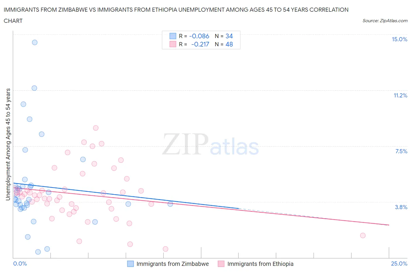 Immigrants from Zimbabwe vs Immigrants from Ethiopia Unemployment Among Ages 45 to 54 years
