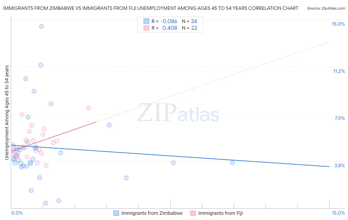 Immigrants from Zimbabwe vs Immigrants from Fiji Unemployment Among Ages 45 to 54 years