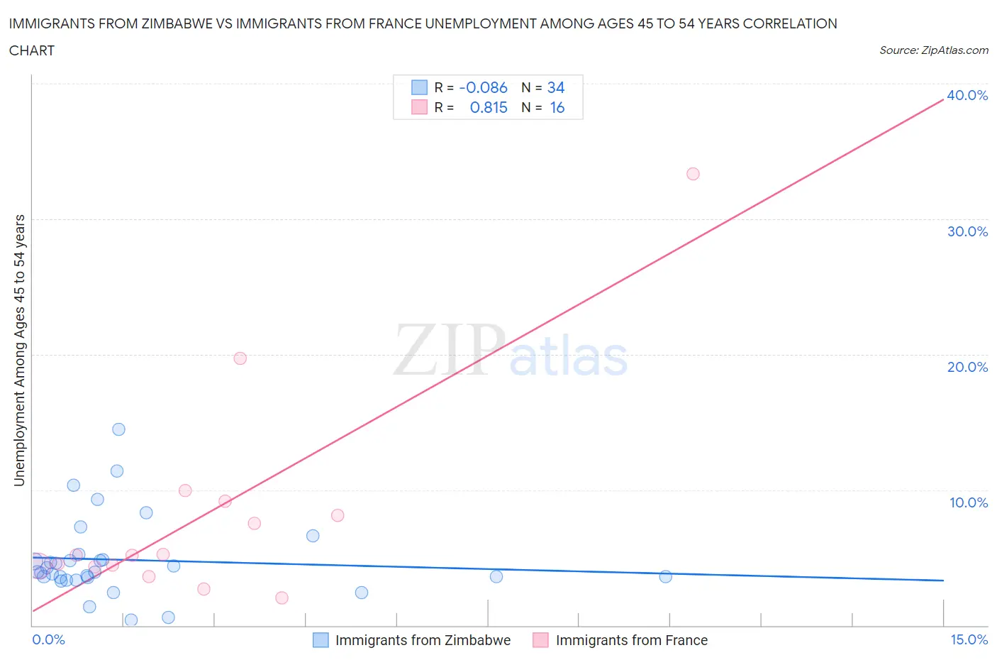 Immigrants from Zimbabwe vs Immigrants from France Unemployment Among Ages 45 to 54 years