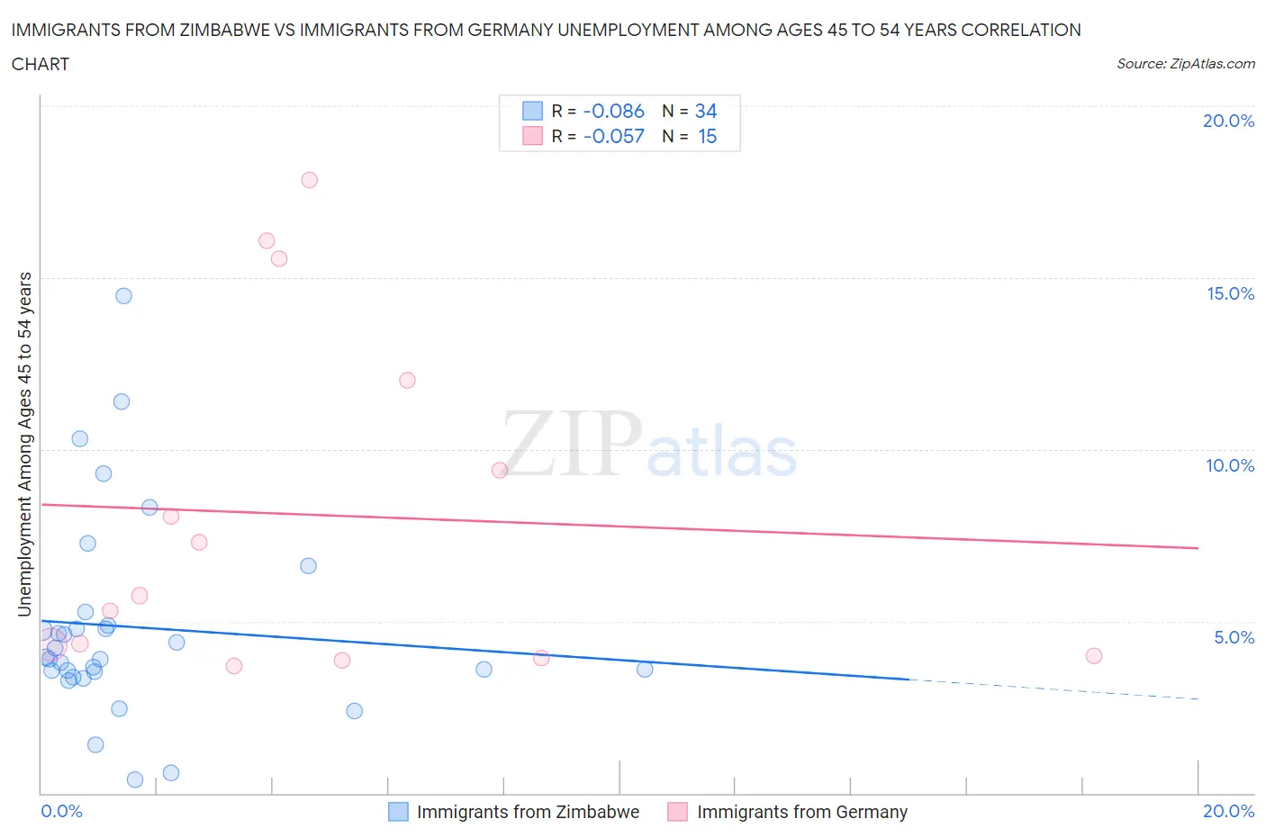 Immigrants from Zimbabwe vs Immigrants from Germany Unemployment Among Ages 45 to 54 years