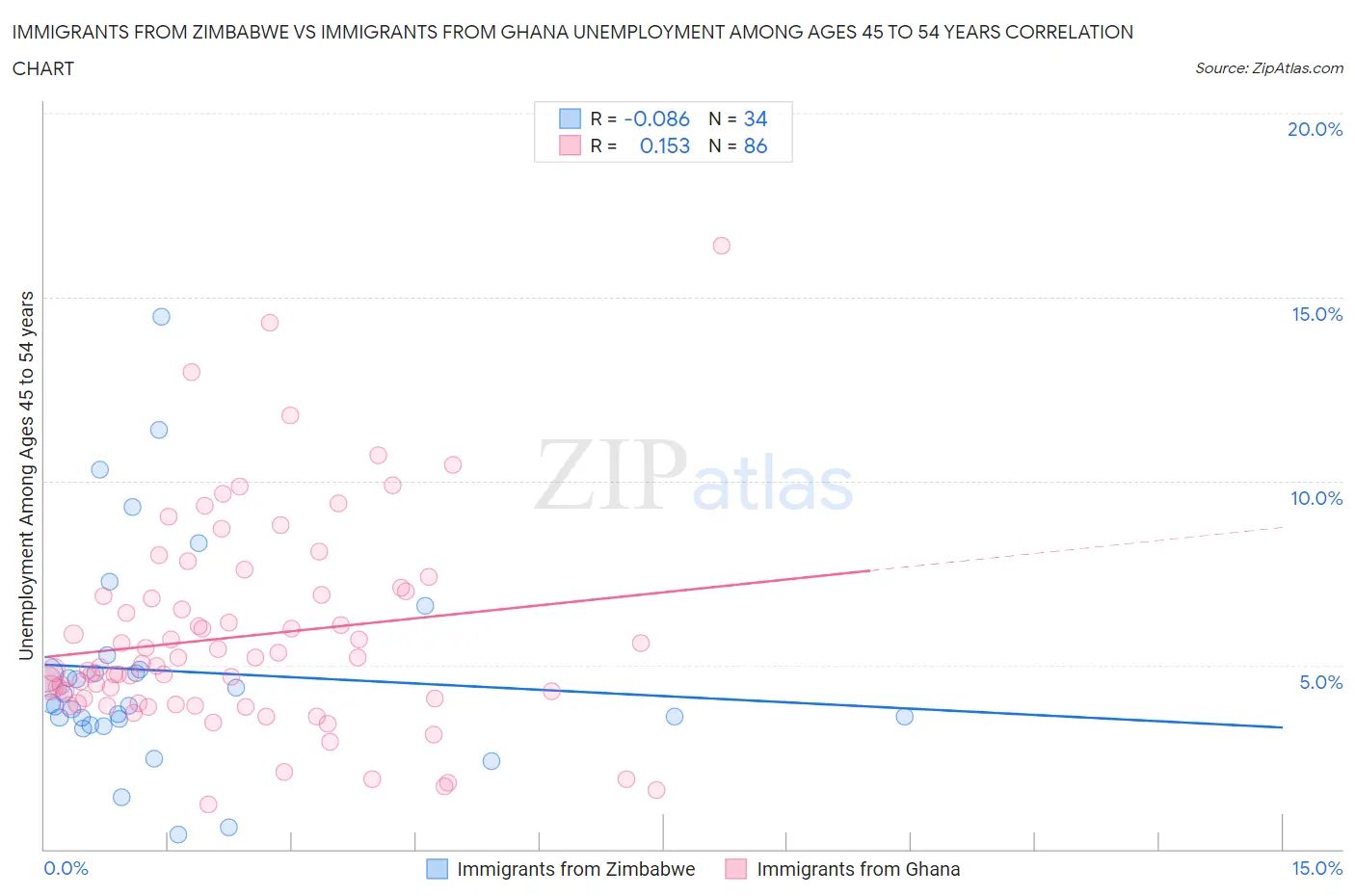Immigrants from Zimbabwe vs Immigrants from Ghana Unemployment Among Ages 45 to 54 years