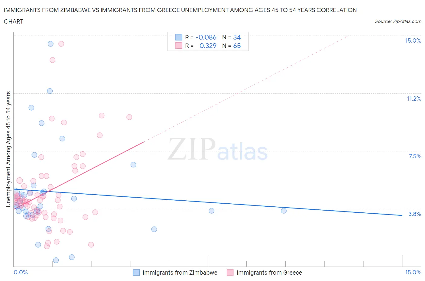 Immigrants from Zimbabwe vs Immigrants from Greece Unemployment Among Ages 45 to 54 years