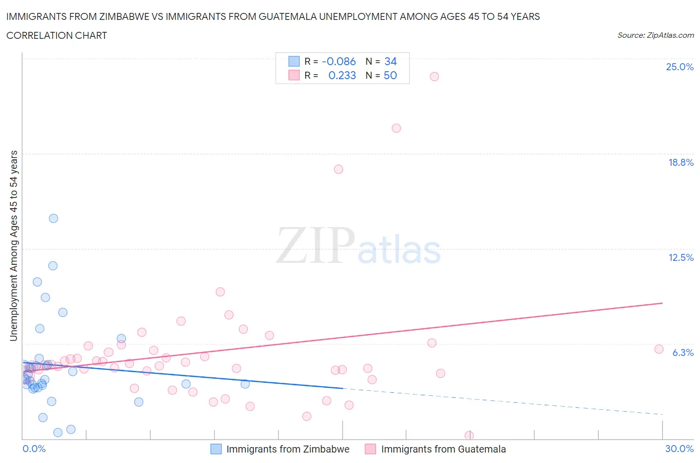 Immigrants from Zimbabwe vs Immigrants from Guatemala Unemployment Among Ages 45 to 54 years