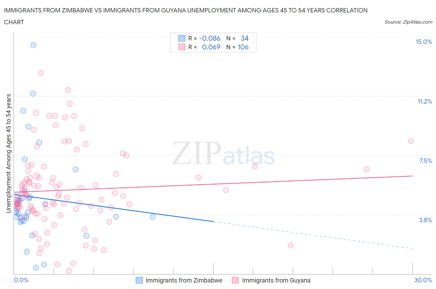 Immigrants from Zimbabwe vs Immigrants from Guyana Unemployment Among Ages 45 to 54 years