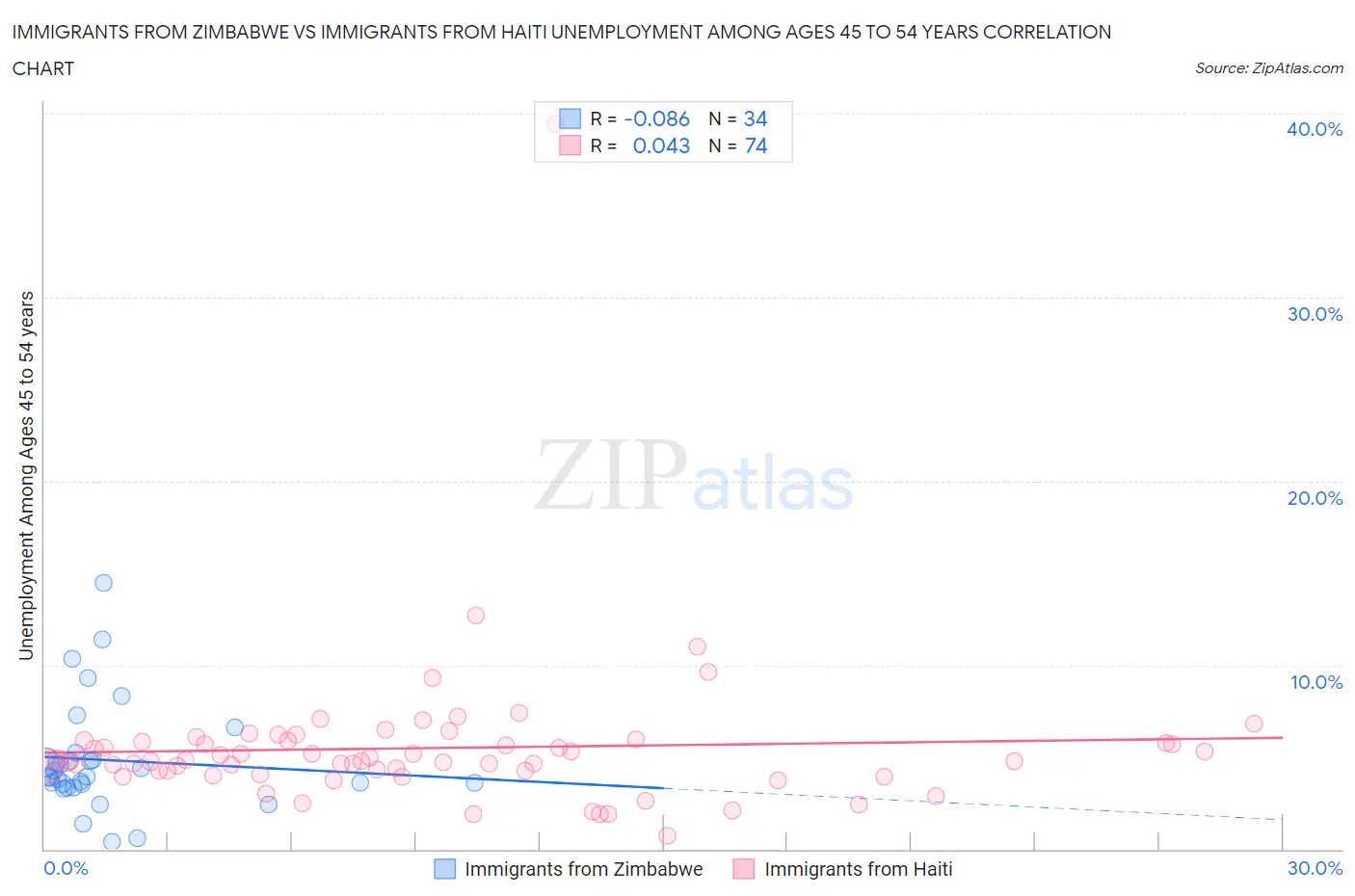 Immigrants from Zimbabwe vs Immigrants from Haiti Unemployment Among Ages 45 to 54 years