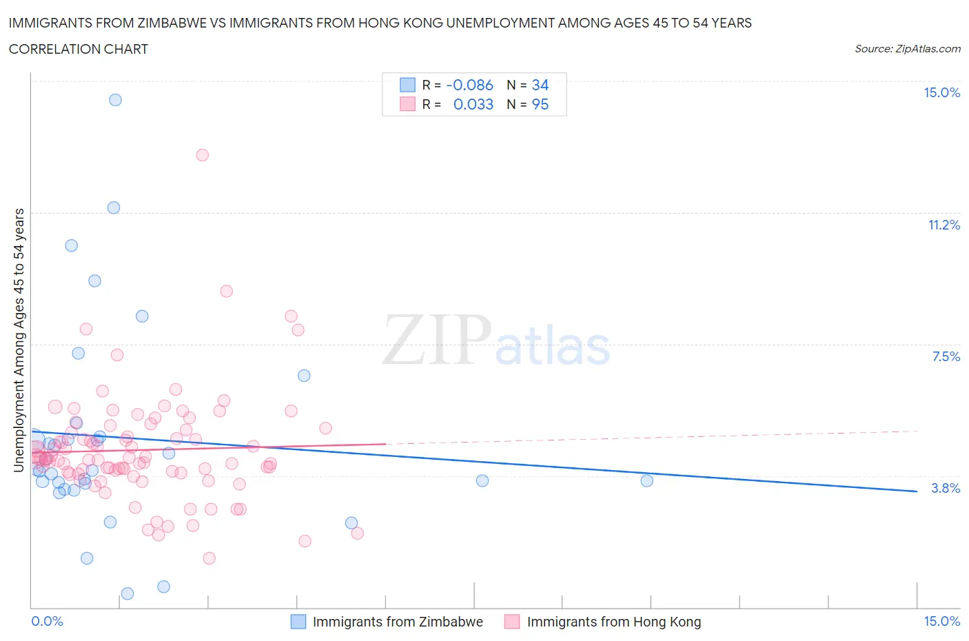Immigrants from Zimbabwe vs Immigrants from Hong Kong Unemployment Among Ages 45 to 54 years