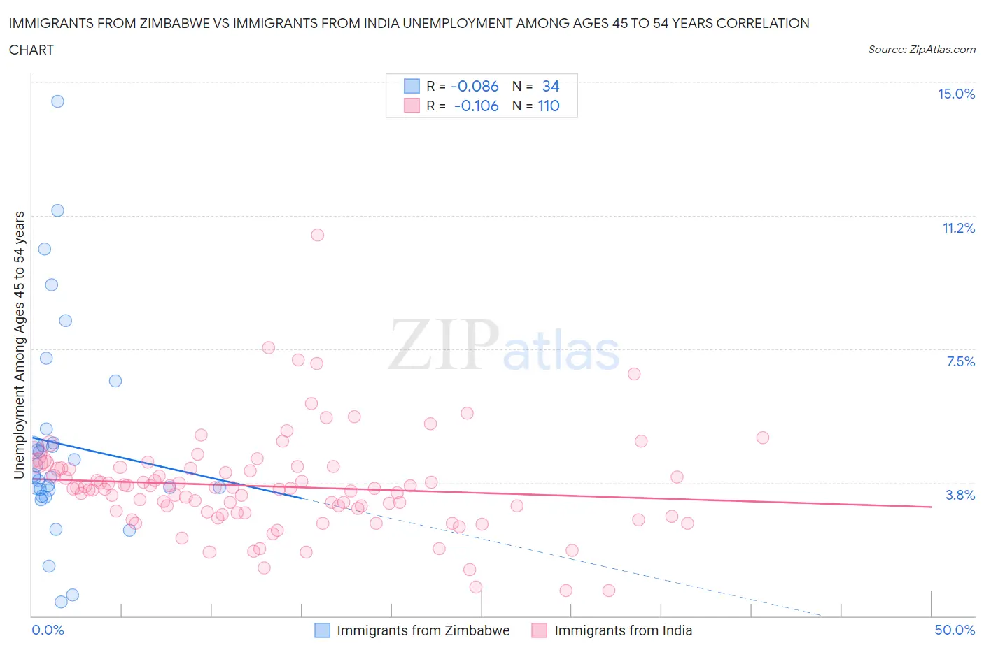 Immigrants from Zimbabwe vs Immigrants from India Unemployment Among Ages 45 to 54 years