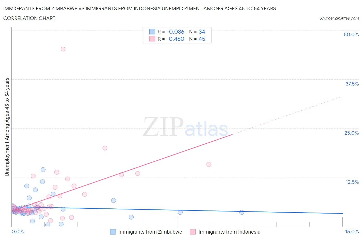 Immigrants from Zimbabwe vs Immigrants from Indonesia Unemployment Among Ages 45 to 54 years