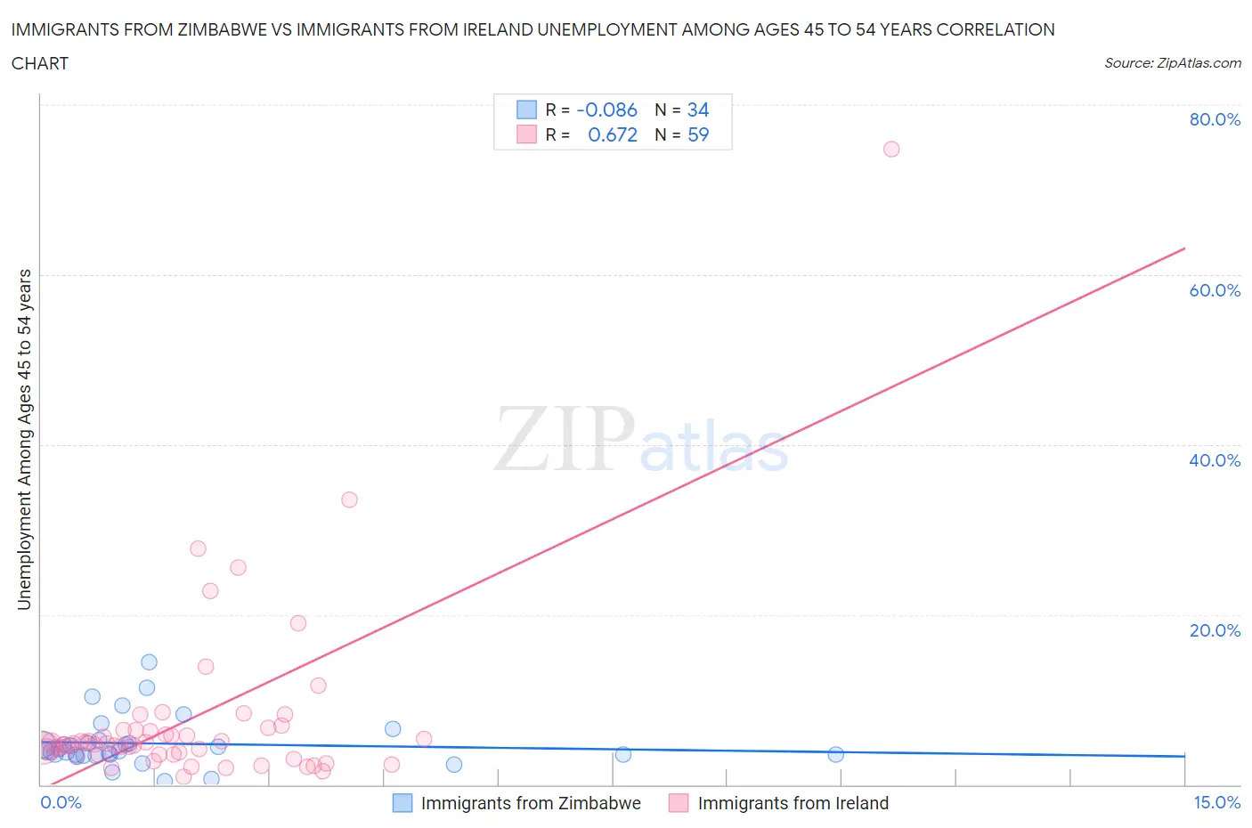 Immigrants from Zimbabwe vs Immigrants from Ireland Unemployment Among Ages 45 to 54 years