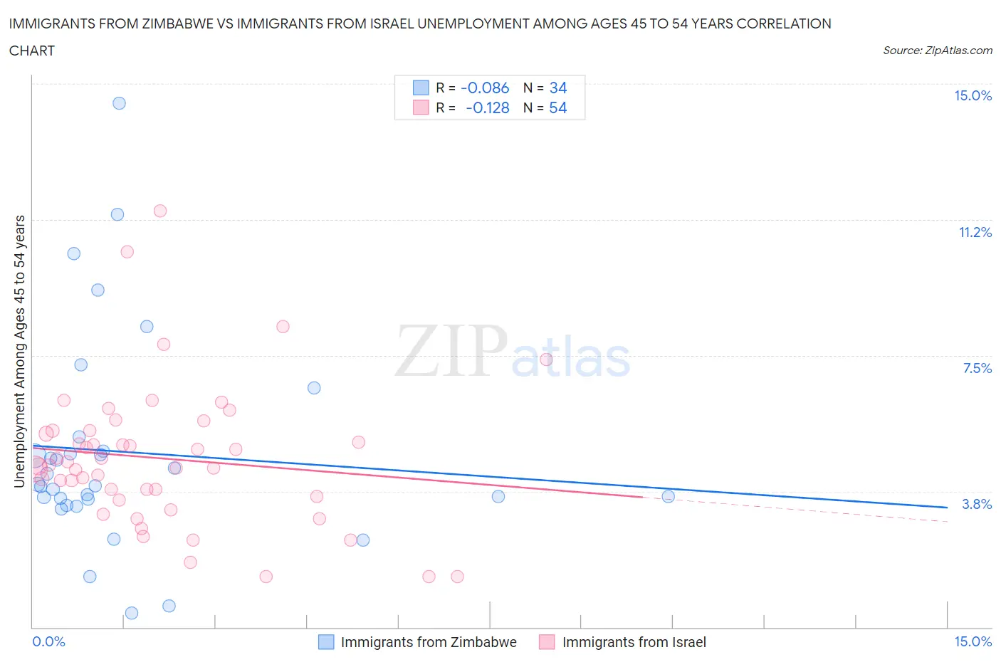 Immigrants from Zimbabwe vs Immigrants from Israel Unemployment Among Ages 45 to 54 years