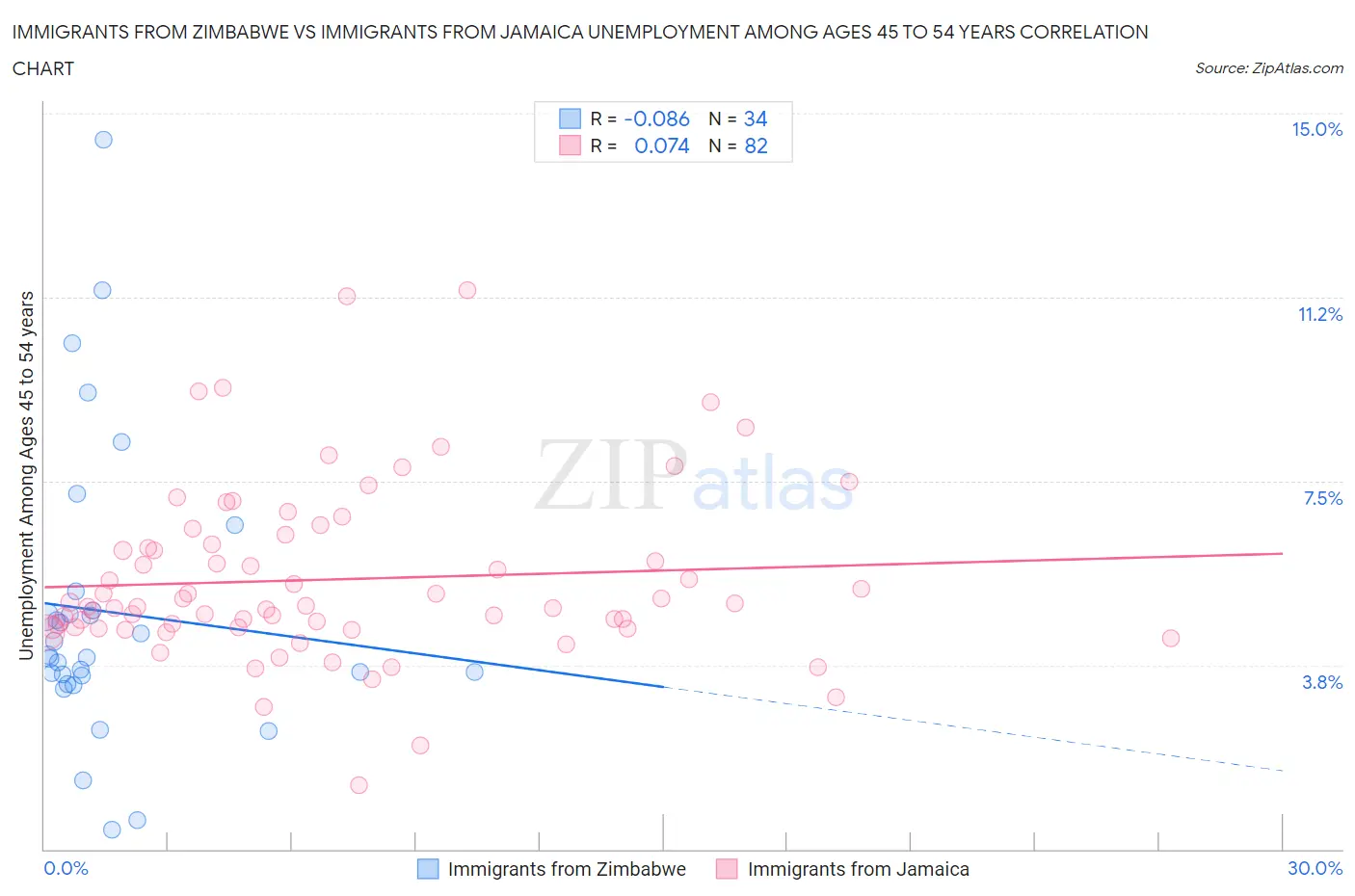 Immigrants from Zimbabwe vs Immigrants from Jamaica Unemployment Among Ages 45 to 54 years