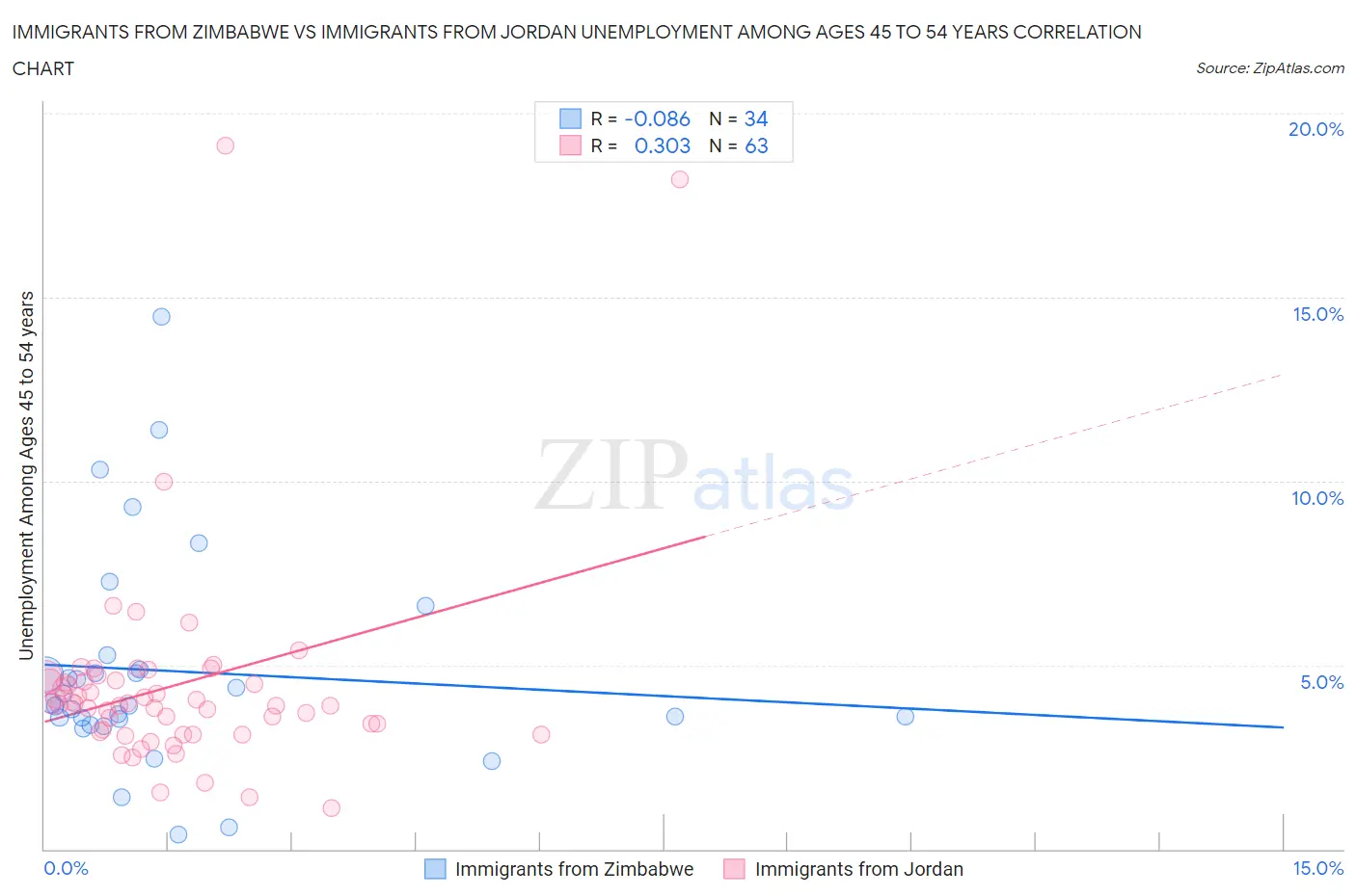 Immigrants from Zimbabwe vs Immigrants from Jordan Unemployment Among Ages 45 to 54 years