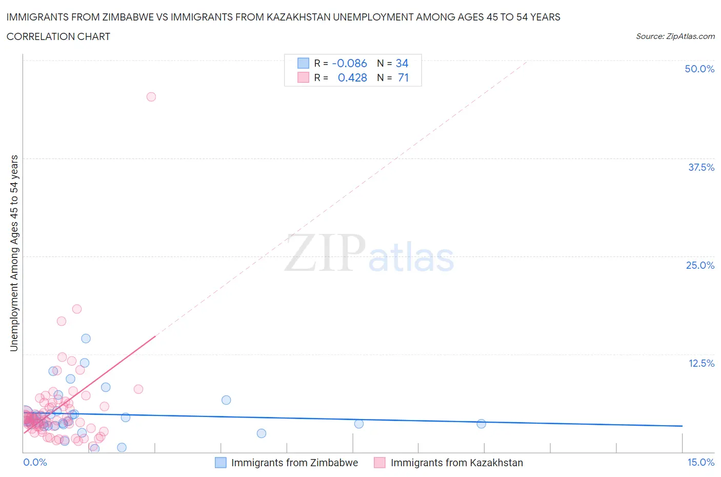 Immigrants from Zimbabwe vs Immigrants from Kazakhstan Unemployment Among Ages 45 to 54 years