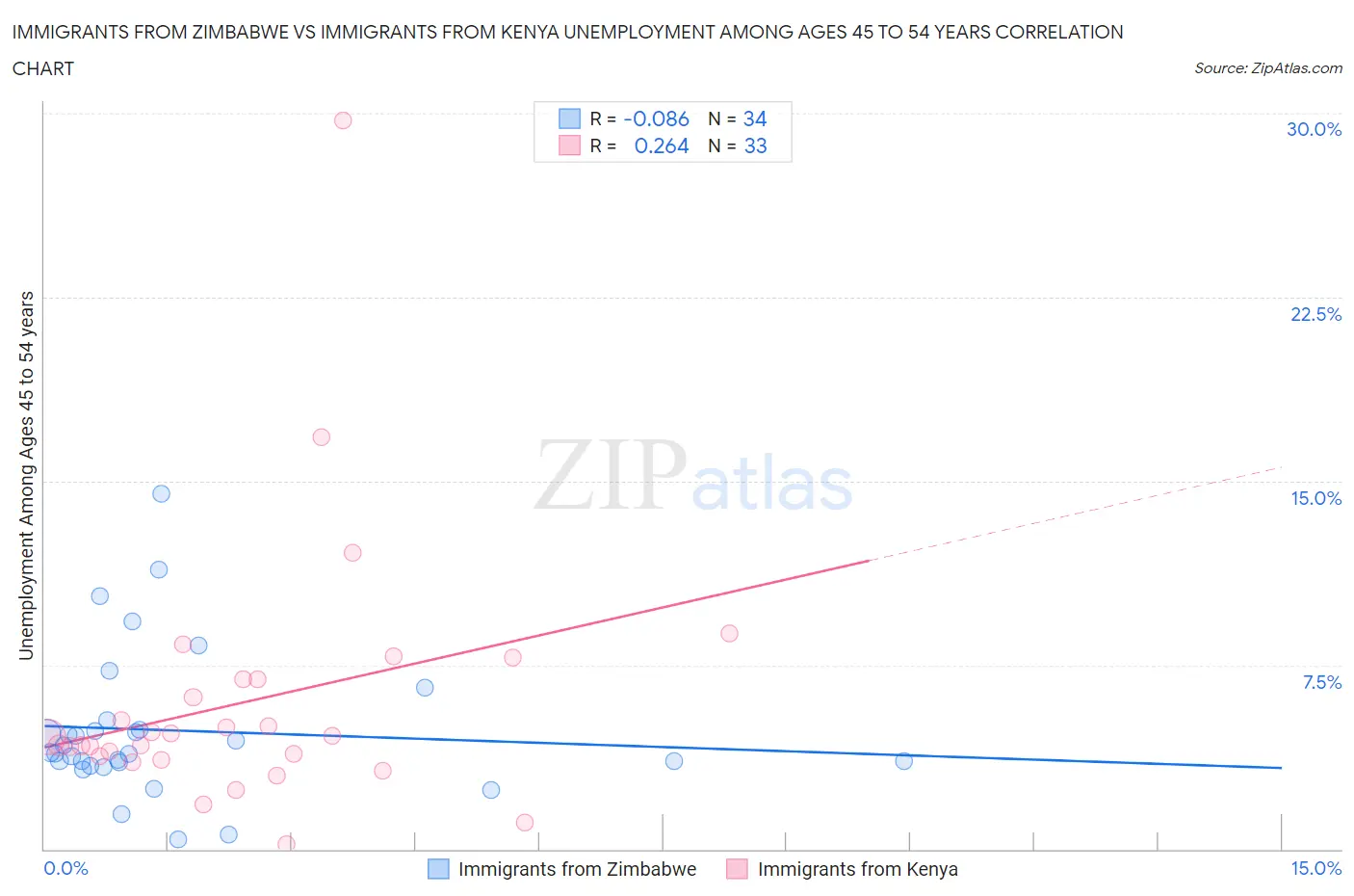 Immigrants from Zimbabwe vs Immigrants from Kenya Unemployment Among Ages 45 to 54 years