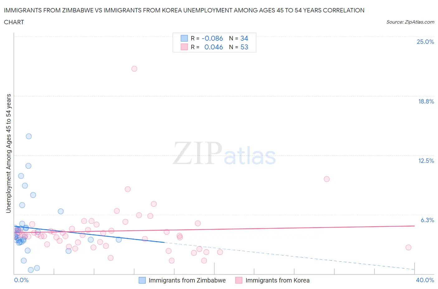 Immigrants from Zimbabwe vs Immigrants from Korea Unemployment Among Ages 45 to 54 years