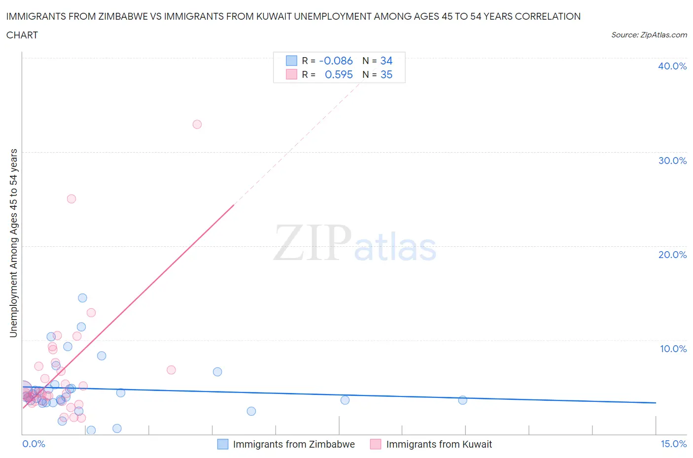 Immigrants from Zimbabwe vs Immigrants from Kuwait Unemployment Among Ages 45 to 54 years