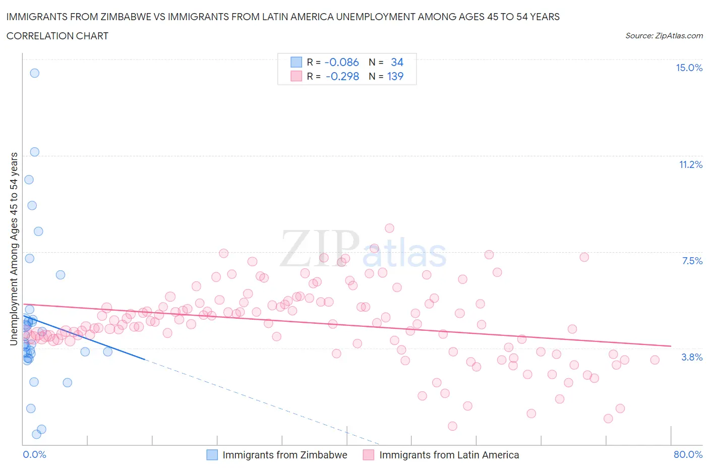 Immigrants from Zimbabwe vs Immigrants from Latin America Unemployment Among Ages 45 to 54 years