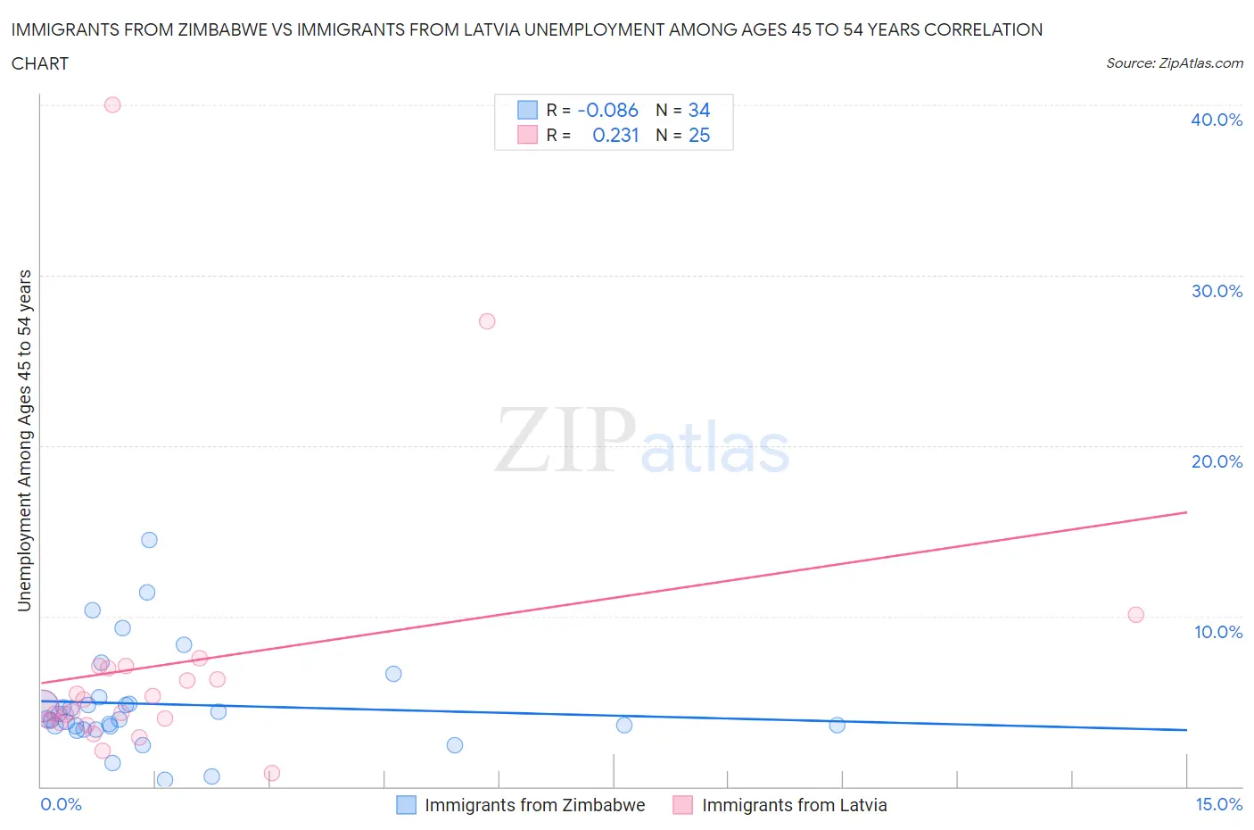 Immigrants from Zimbabwe vs Immigrants from Latvia Unemployment Among Ages 45 to 54 years