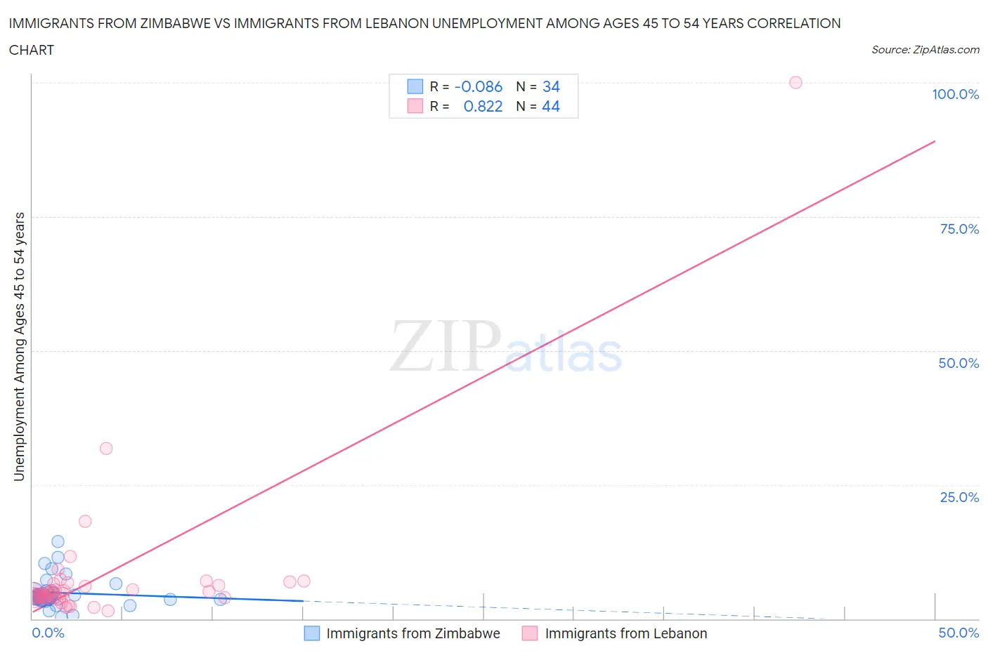 Immigrants from Zimbabwe vs Immigrants from Lebanon Unemployment Among Ages 45 to 54 years