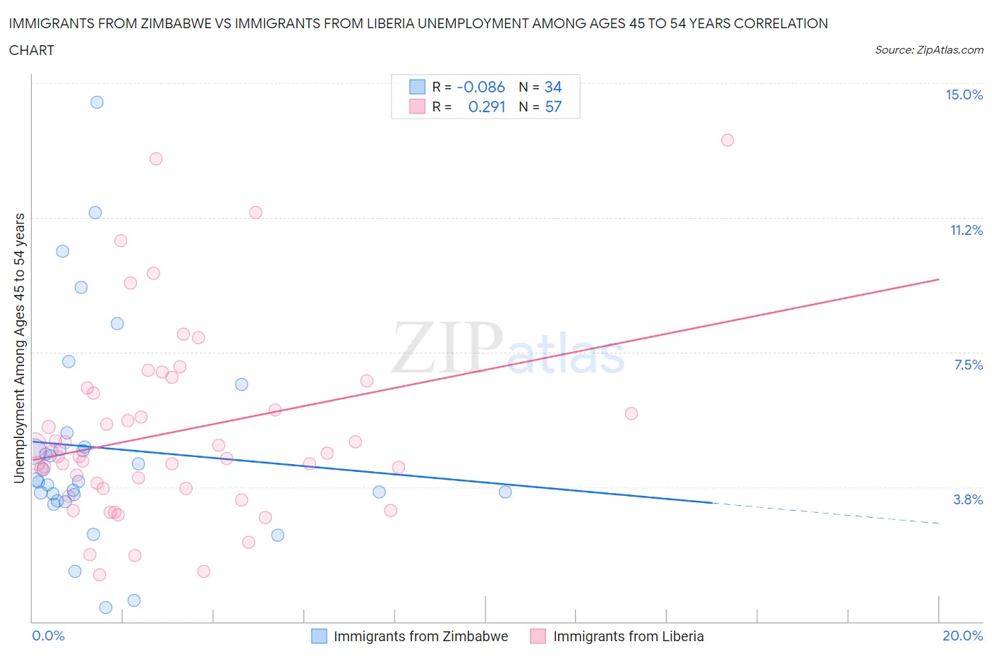 Immigrants from Zimbabwe vs Immigrants from Liberia Unemployment Among Ages 45 to 54 years
