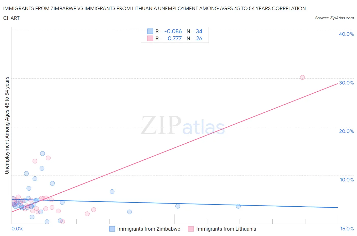 Immigrants from Zimbabwe vs Immigrants from Lithuania Unemployment Among Ages 45 to 54 years