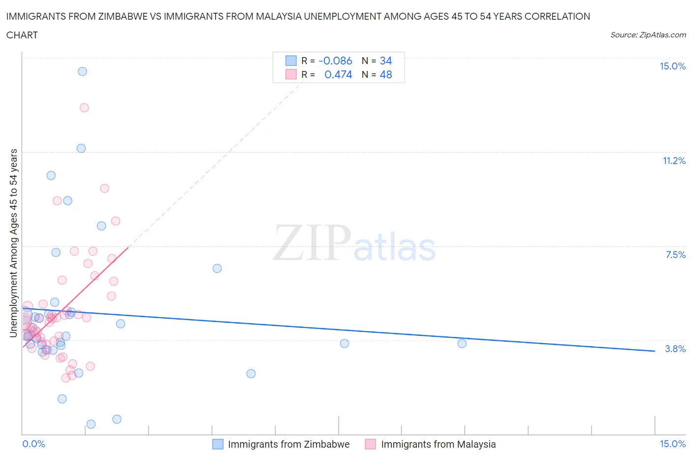 Immigrants from Zimbabwe vs Immigrants from Malaysia Unemployment Among Ages 45 to 54 years