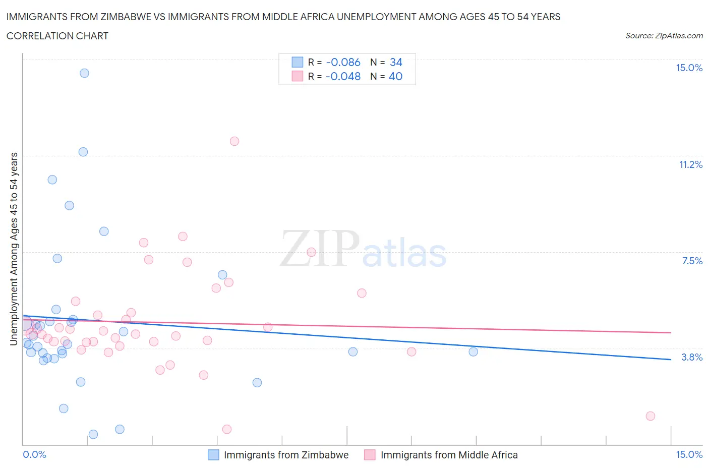 Immigrants from Zimbabwe vs Immigrants from Middle Africa Unemployment Among Ages 45 to 54 years