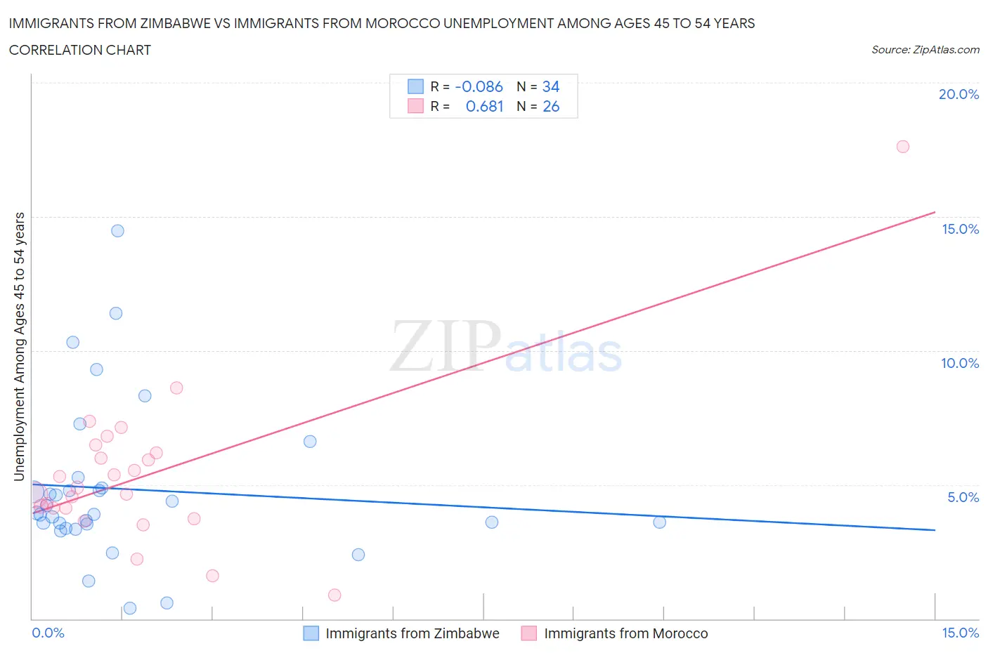Immigrants from Zimbabwe vs Immigrants from Morocco Unemployment Among Ages 45 to 54 years