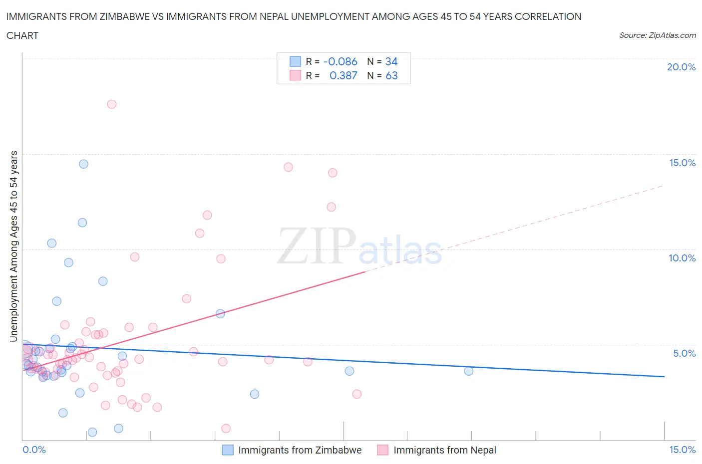 Immigrants from Zimbabwe vs Immigrants from Nepal Unemployment Among Ages 45 to 54 years