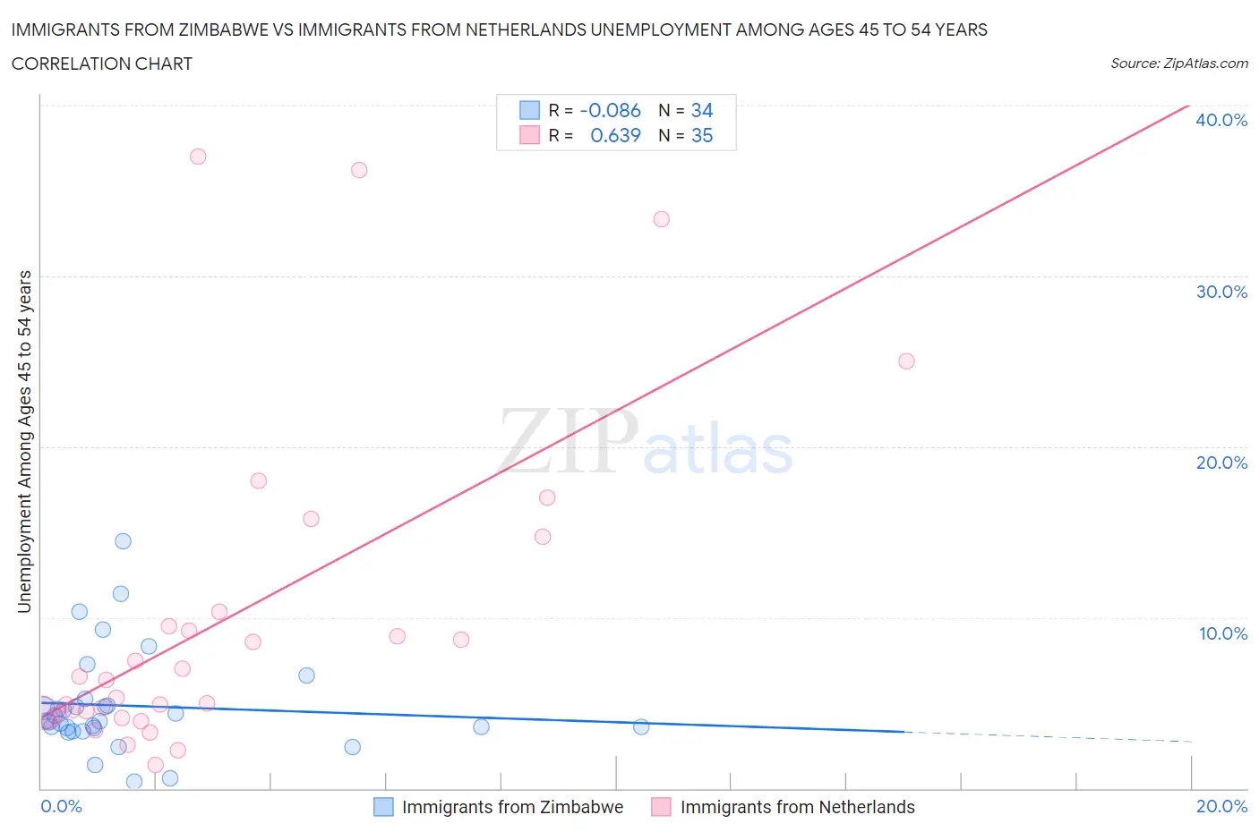 Immigrants from Zimbabwe vs Immigrants from Netherlands Unemployment Among Ages 45 to 54 years