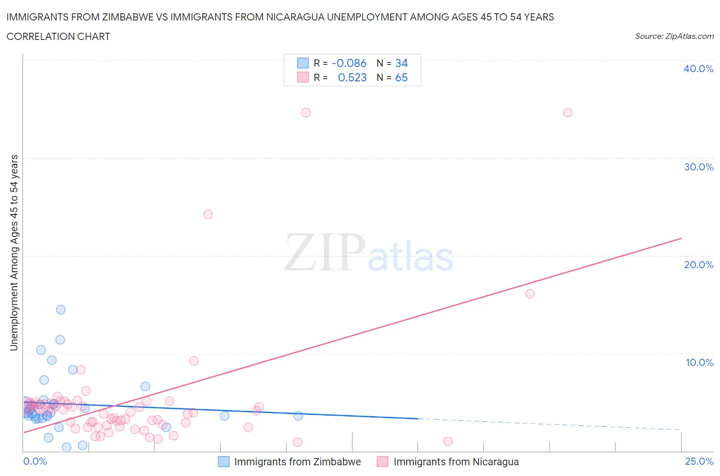 Immigrants from Zimbabwe vs Immigrants from Nicaragua Unemployment Among Ages 45 to 54 years
