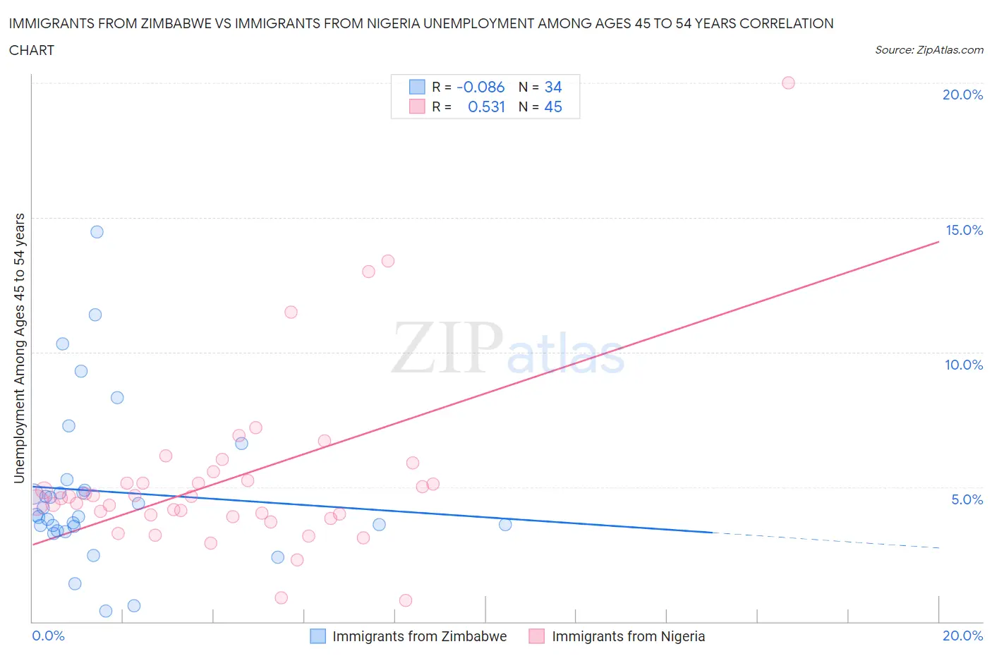 Immigrants from Zimbabwe vs Immigrants from Nigeria Unemployment Among Ages 45 to 54 years