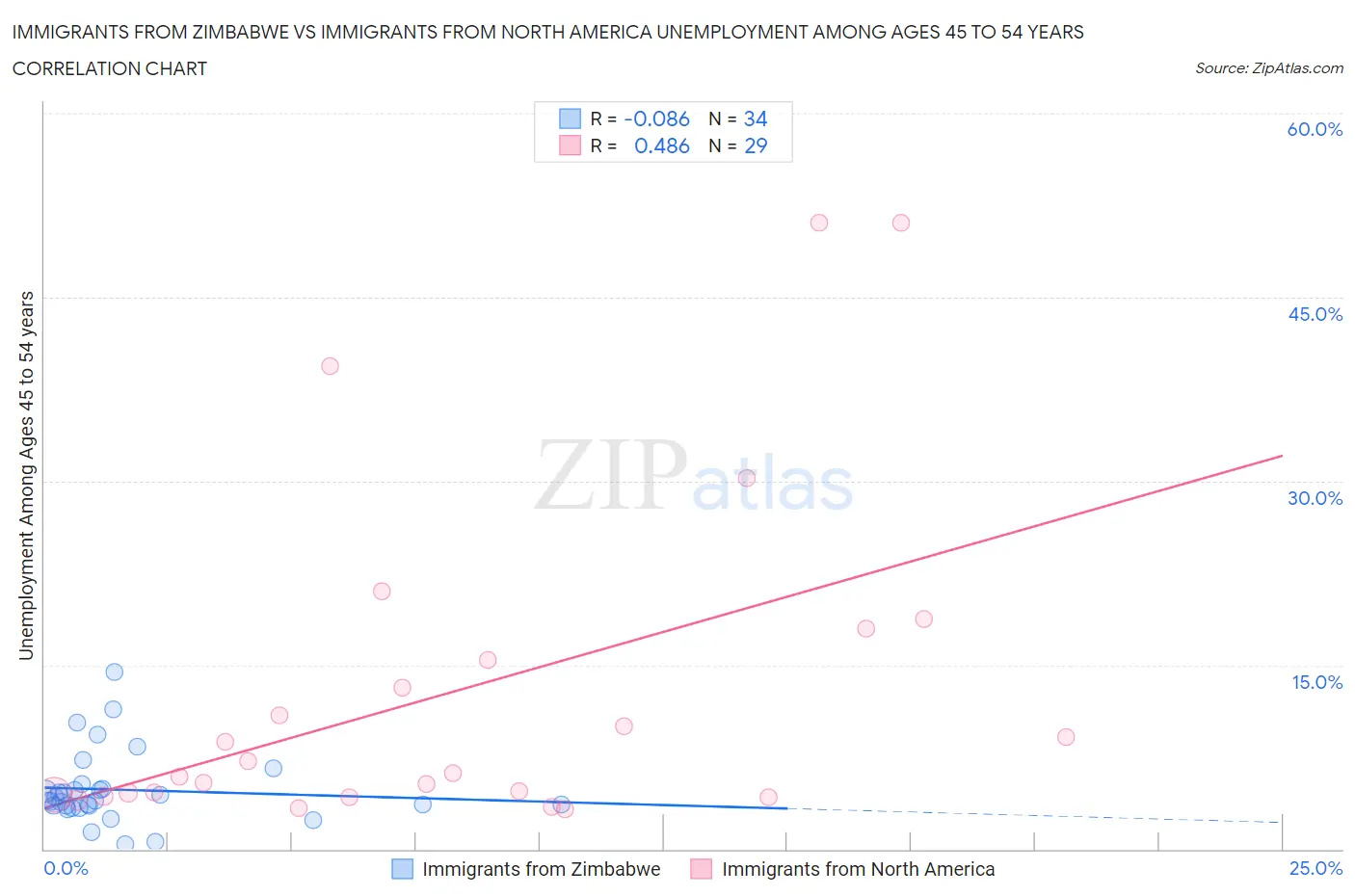 Immigrants from Zimbabwe vs Immigrants from North America Unemployment Among Ages 45 to 54 years